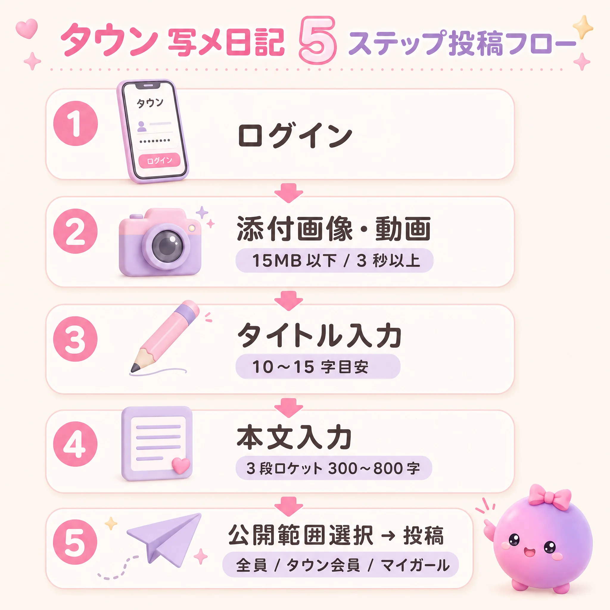 タウン 写メ日記 5 ステップフロー — ログイン → 画像 → タイトル → 本文 → 公開範囲選択