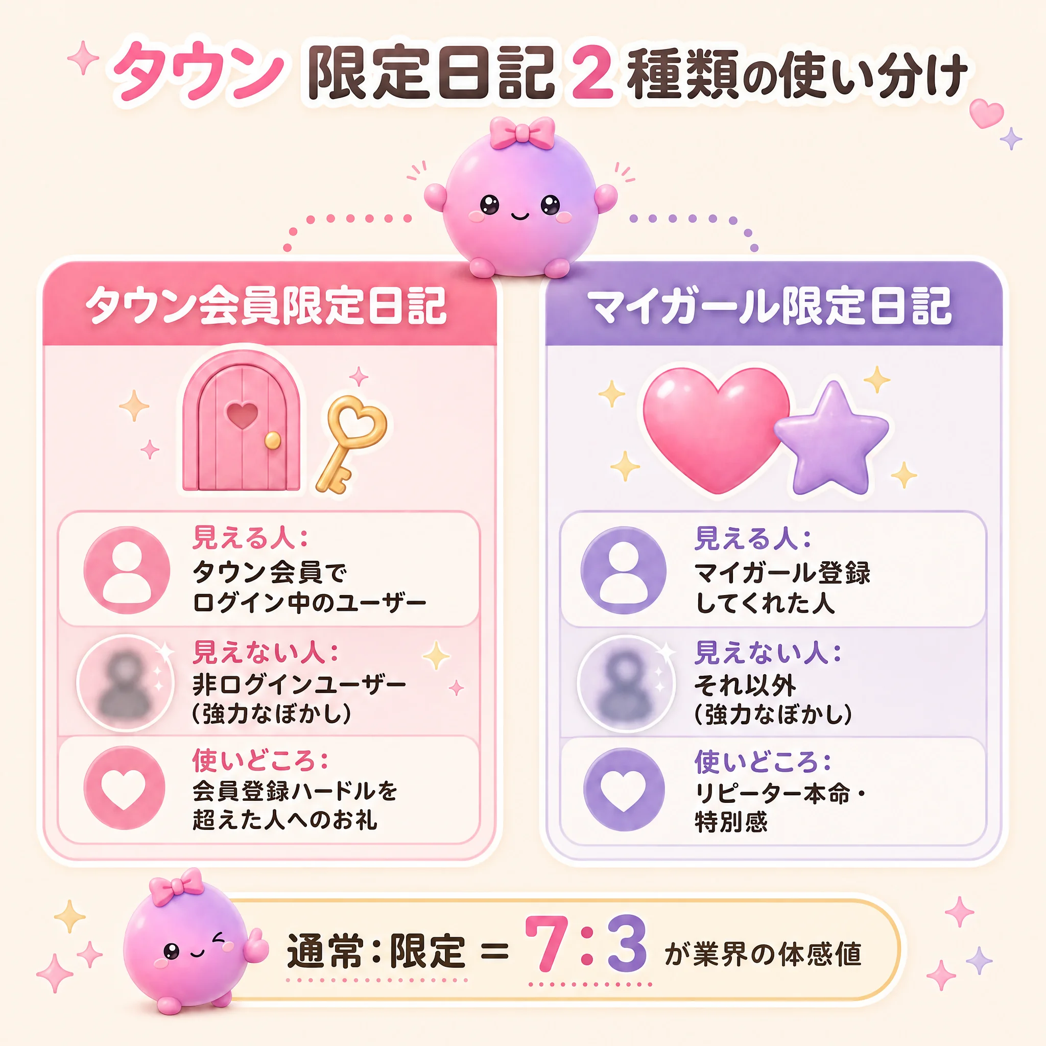 タウン 限定日記 2 種類の図解 — タウン会員限定 / マイガール限定