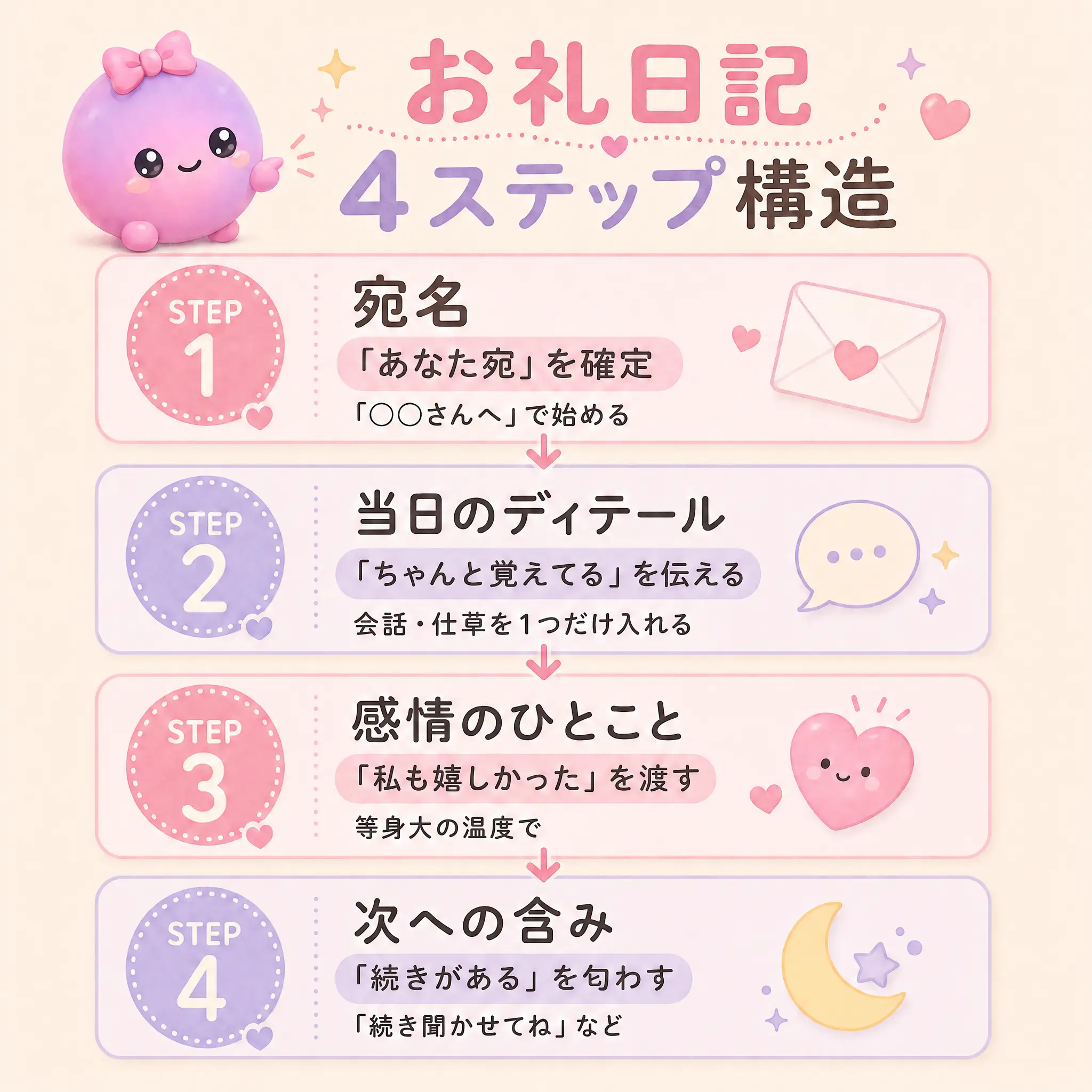 お礼日記 4 ステップ構造