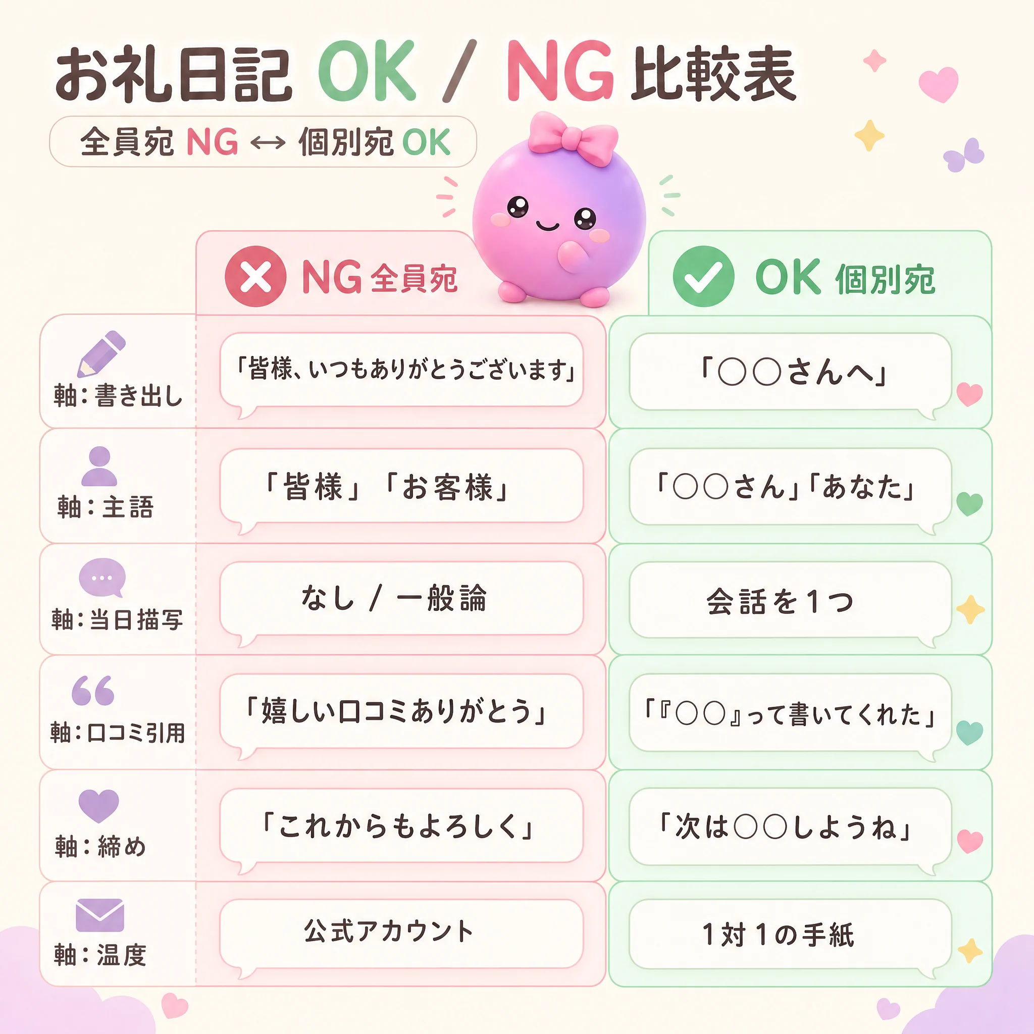 お礼日記 OK / NG 比較表