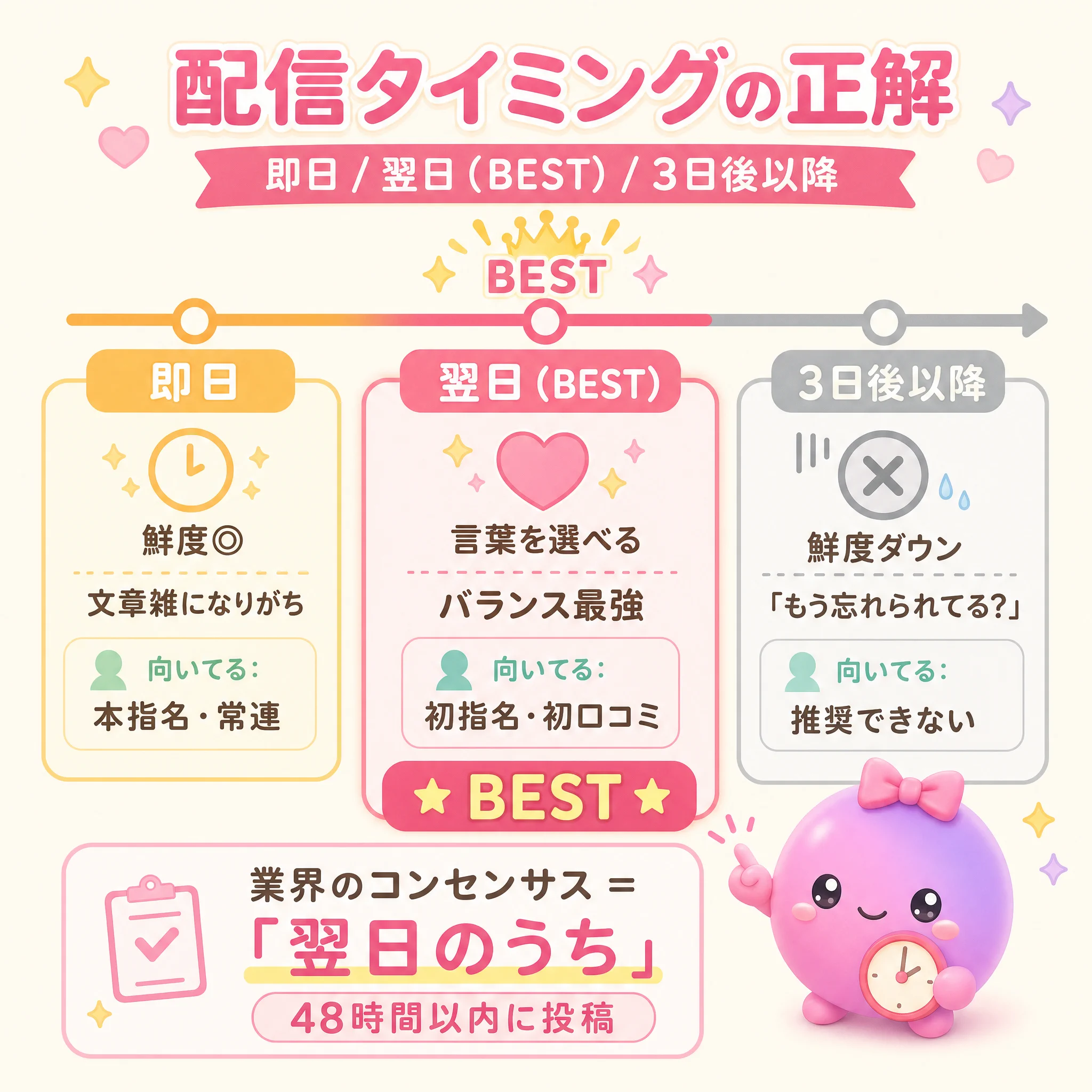 お礼日記を書くタイミング比較