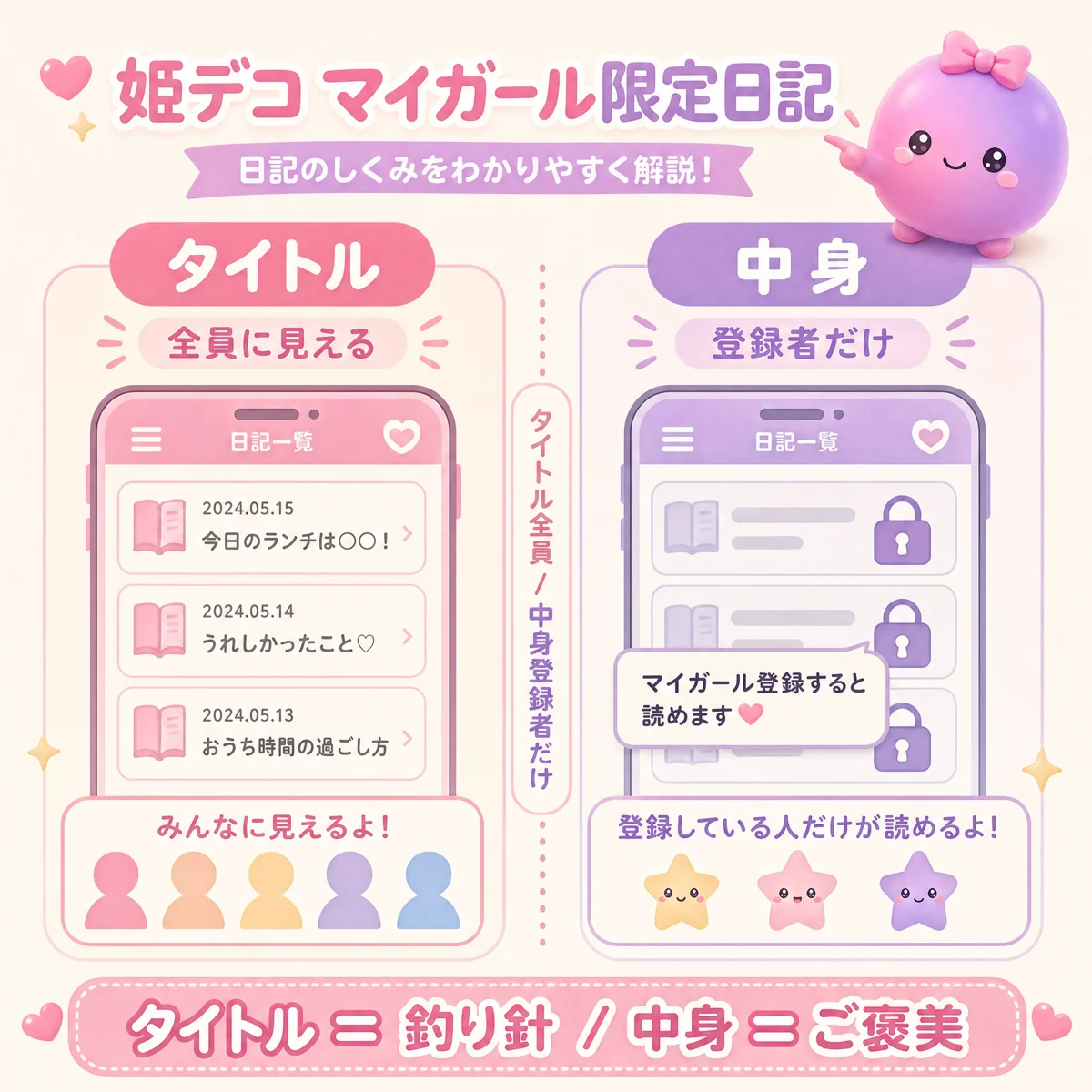タイトルは全員に見えて中身は登録者だけ — マイガール限定日記の仕組み図解