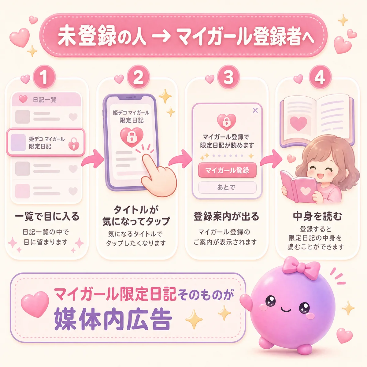 一覧で目に入る → タップ → 登録案内 → 中身を読む の 4 ステップ導線図
