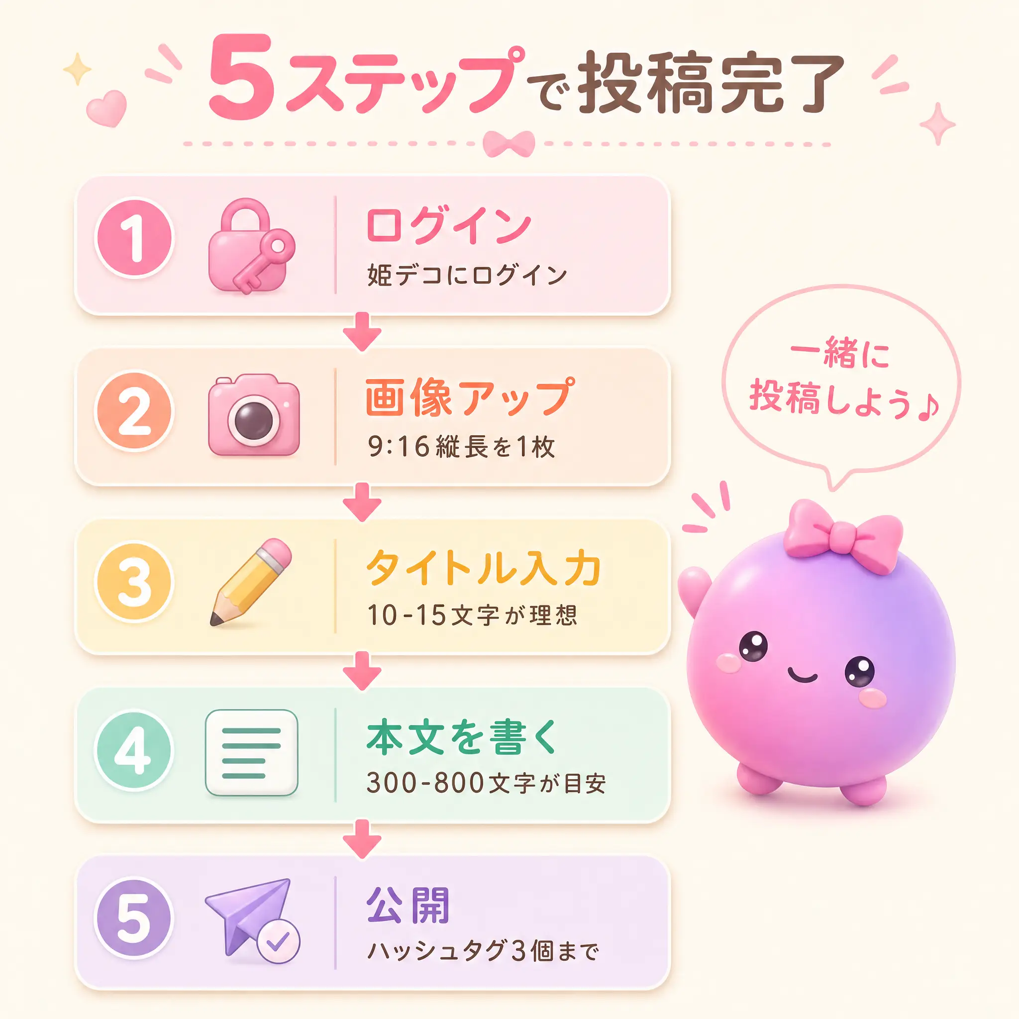 5 ステップで投稿完了 — ログイン → 画像 → タイトル → 本文 → 公開